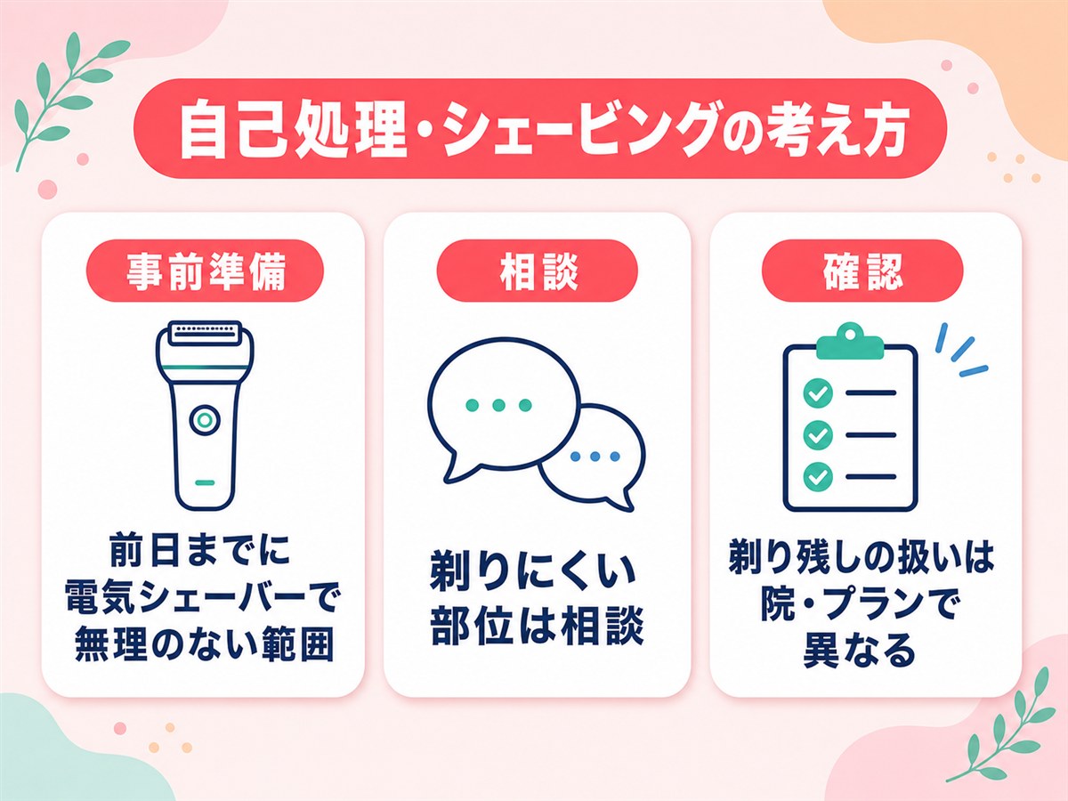 エミナルクリニックの自己処理・シェービングの考え方（前日までに電気シェーバーで無理のない範囲・剃りにくい部位は相談・剃り残しの扱いは院やプランで異なる）を示す図解