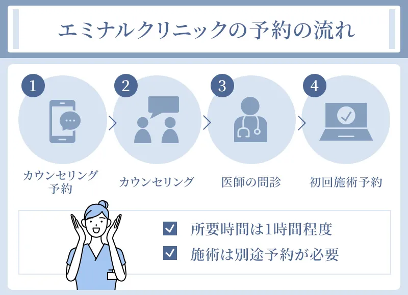 エミナルクリニックの予約からカウンセリングまでの流れ