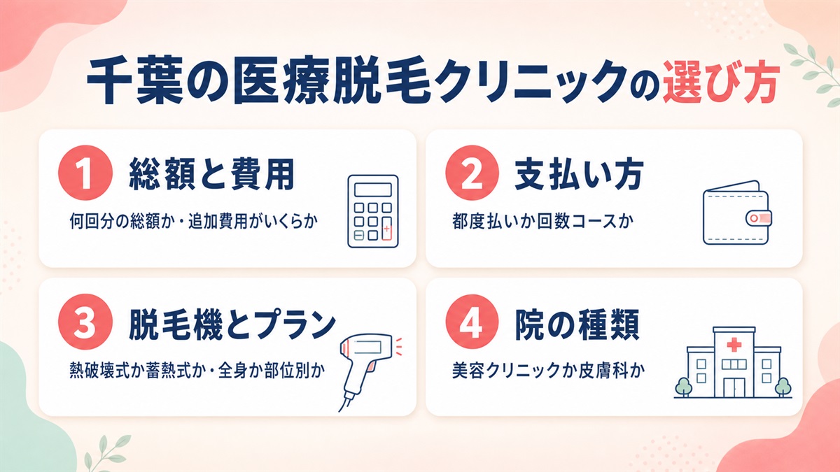 千葉の医療脱毛クリニックを選ぶ4つの基準(総額と費用・支払い方・脱毛機とプラン・院の種類)の図解