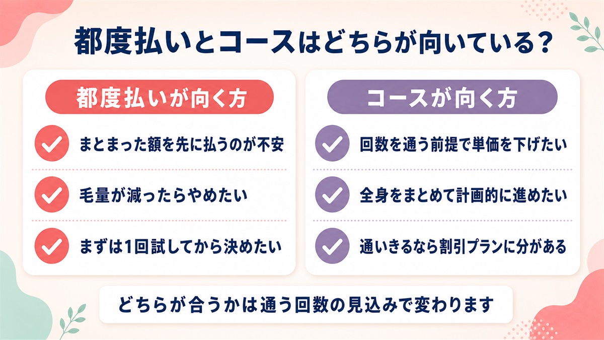 都度払いとコースそれぞれが向いている人を整理した比較図