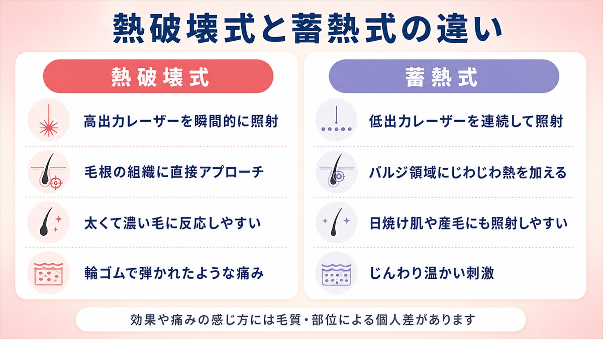 熱破壊式と蓄熱式の脱毛方式の違いをまとめた比較図