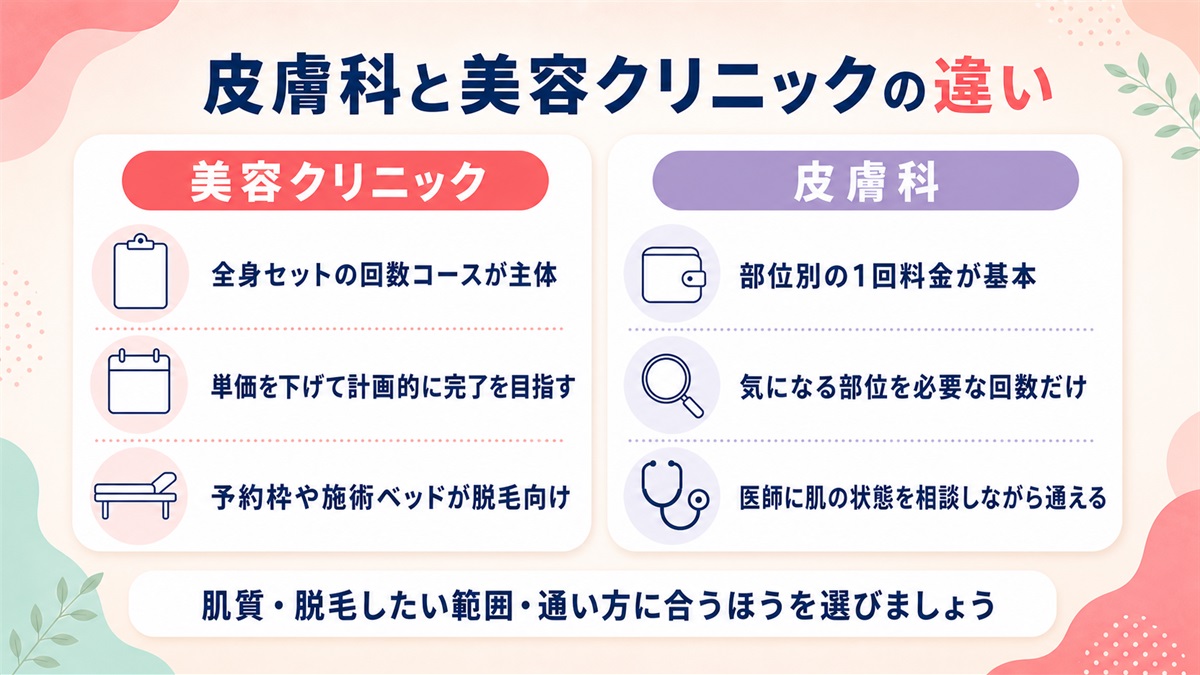 皮膚科と美容クリニックの医療脱毛の違いをまとめた比較図