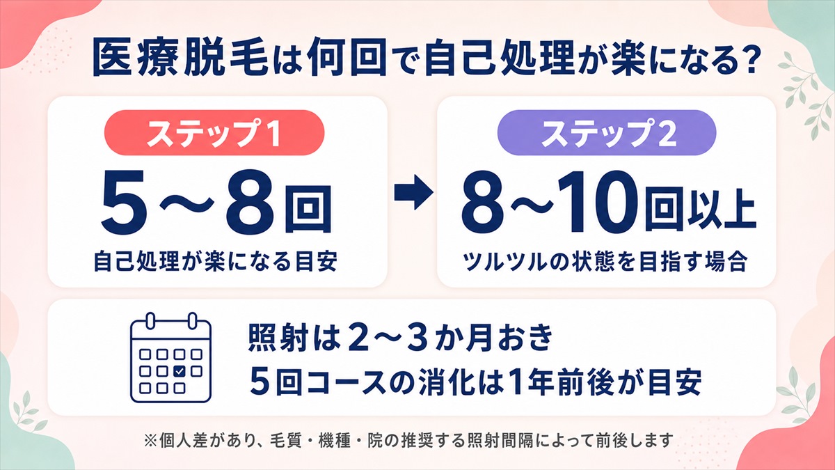 医療脱毛で自己処理が楽になるまでの回数の目安を示したステップ図