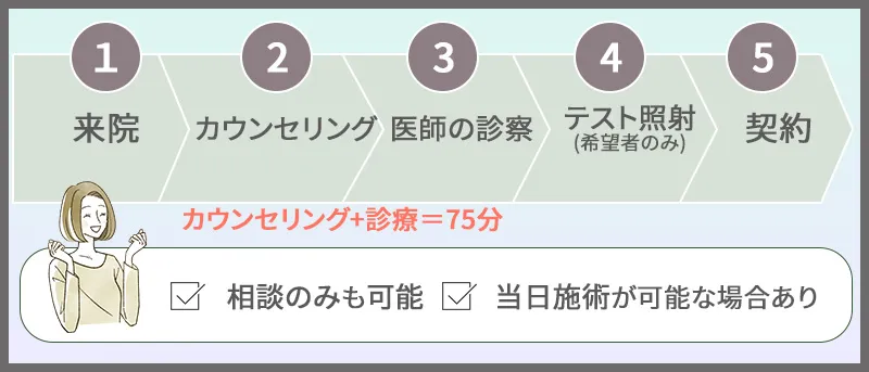 フレイアクリニックの施術の詳細