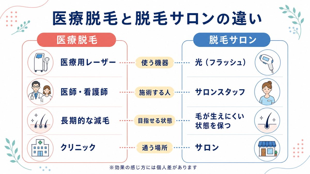 医療脱毛と脱毛サロンの違いを使う機器・施術する人・目指せる状態・通う場所で比べた図解