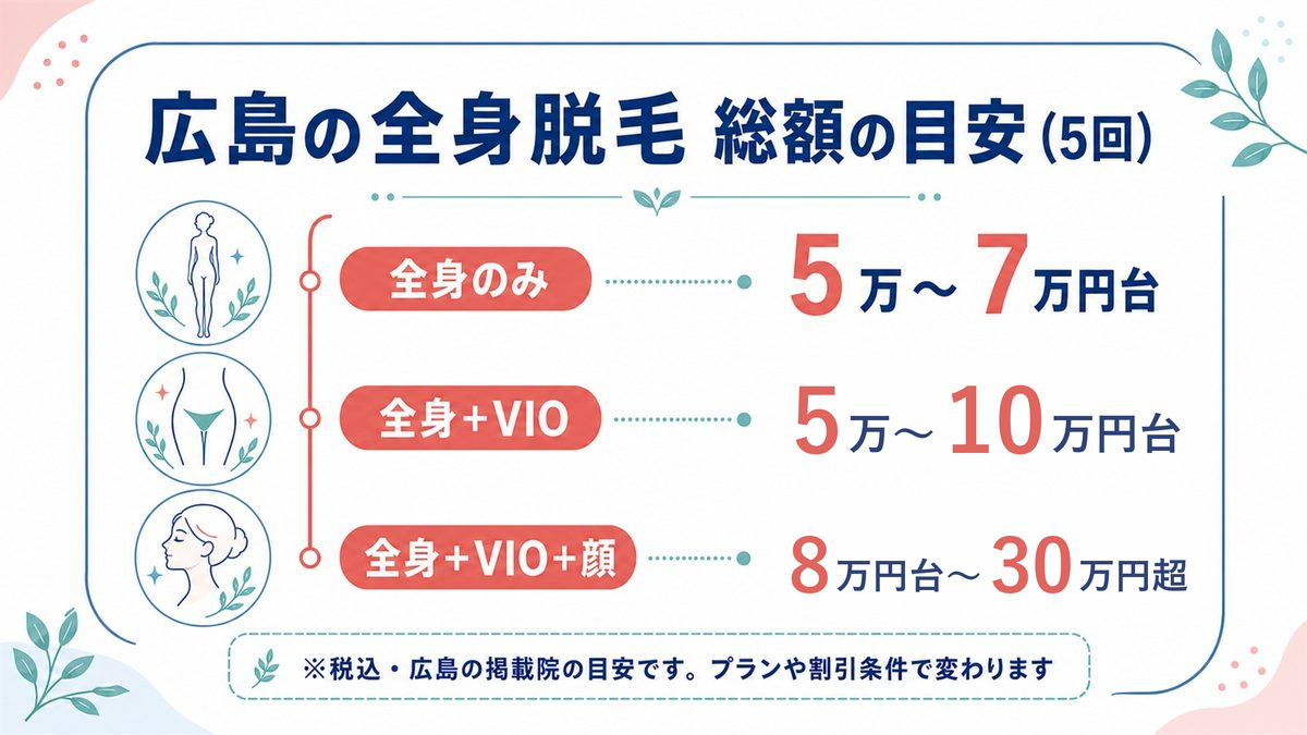広島の全身脱毛5回の総額目安を全身のみ・全身+VIO・全身+VIO+顔の3パターンで示した図解
