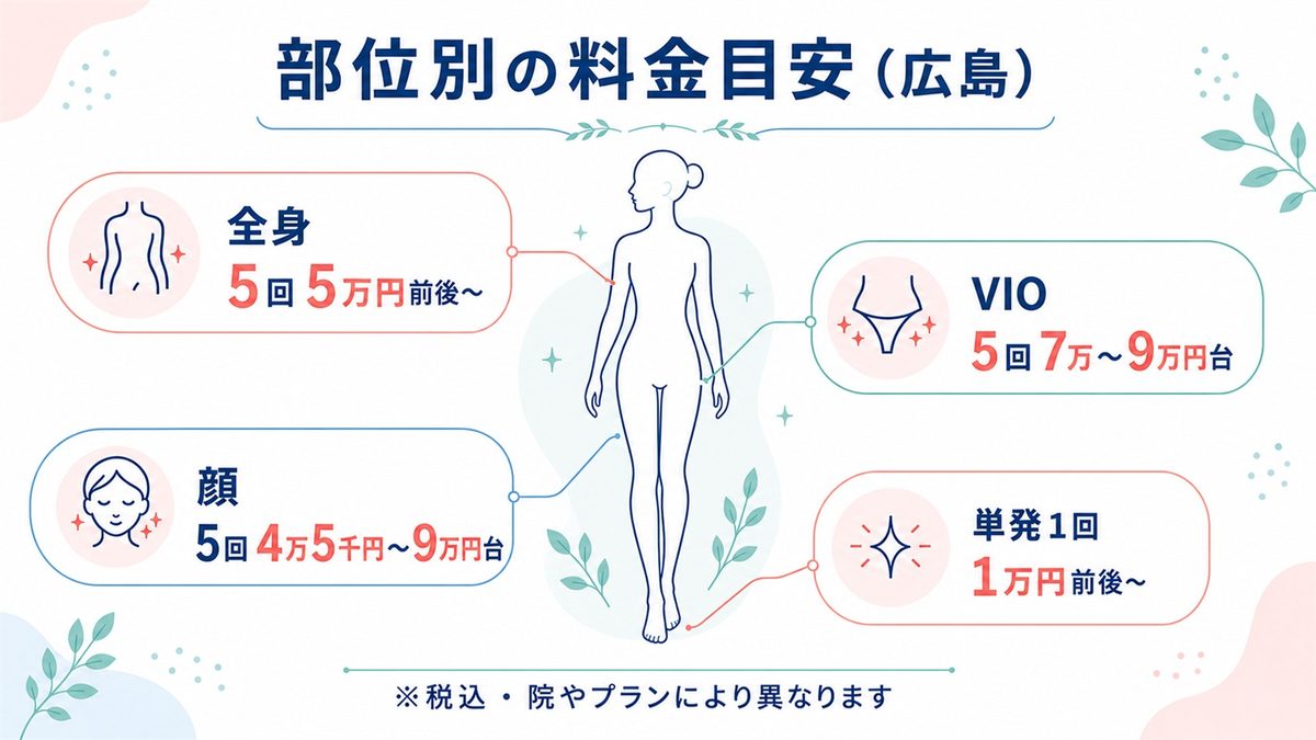 広島の部位別の料金目安を全身・VIO・顔・単発1回に分けて人体イラストで示した図解