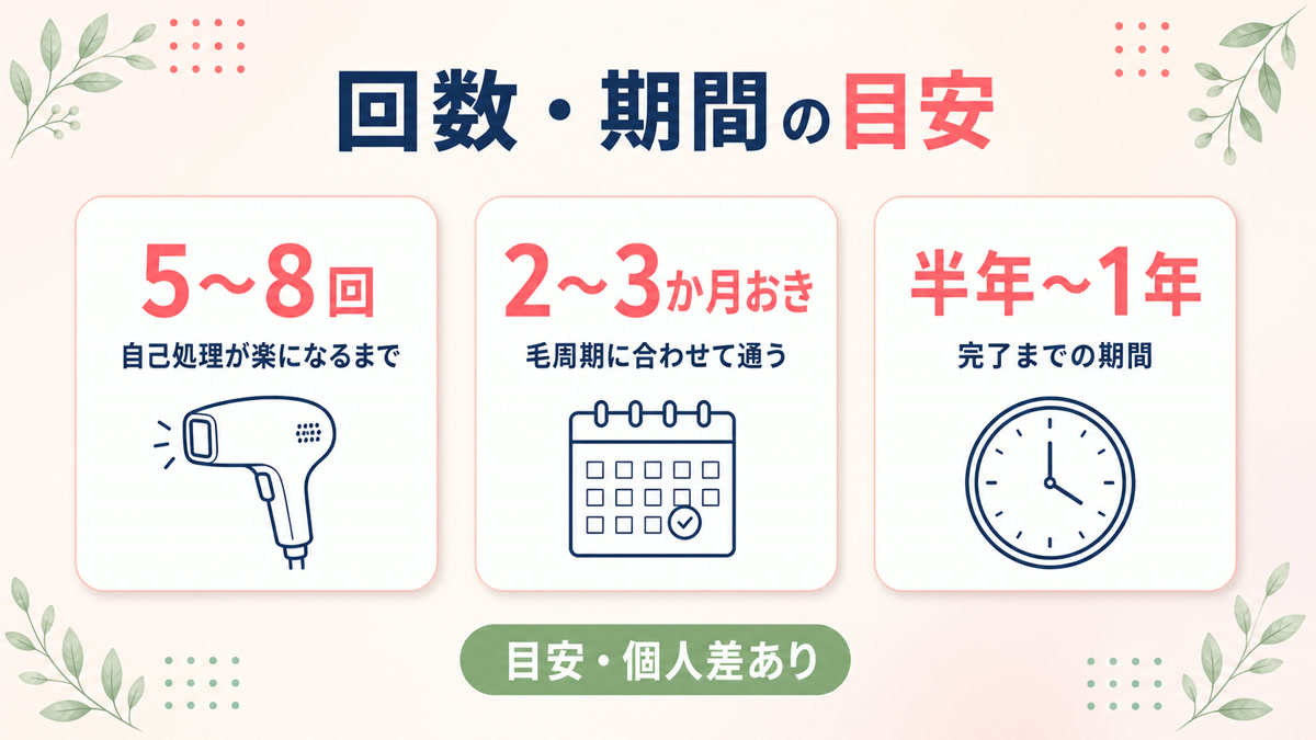 介護脱毛の回数と期間の目安を示した図