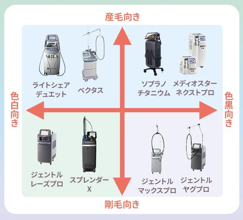 レーザー脱毛機と毛質の対応表