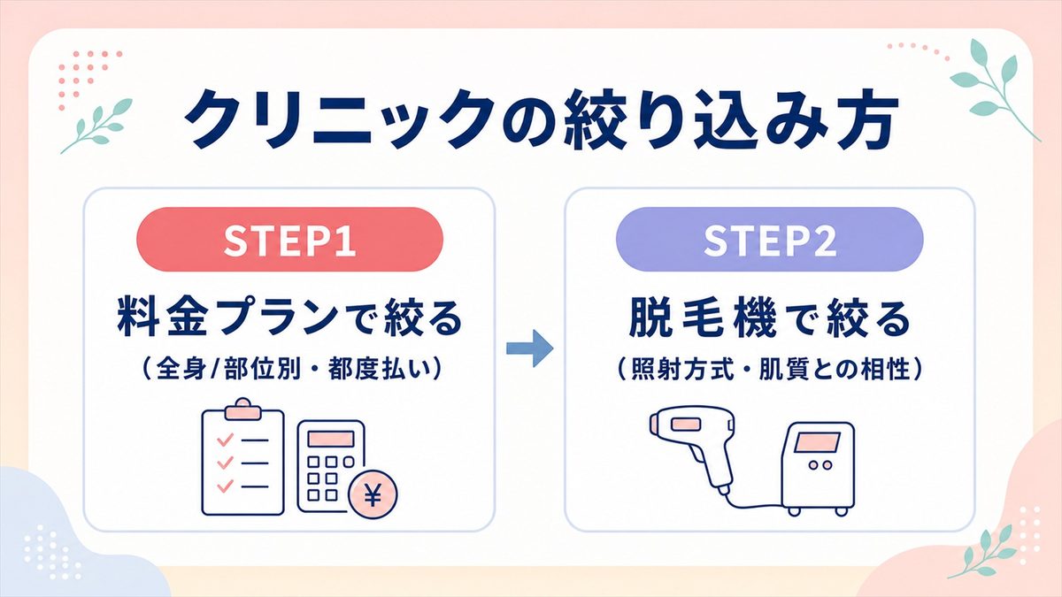 大宮の医療脱毛クリニックを料金プランと脱毛機の2つの軸で絞り込む選び方の図解