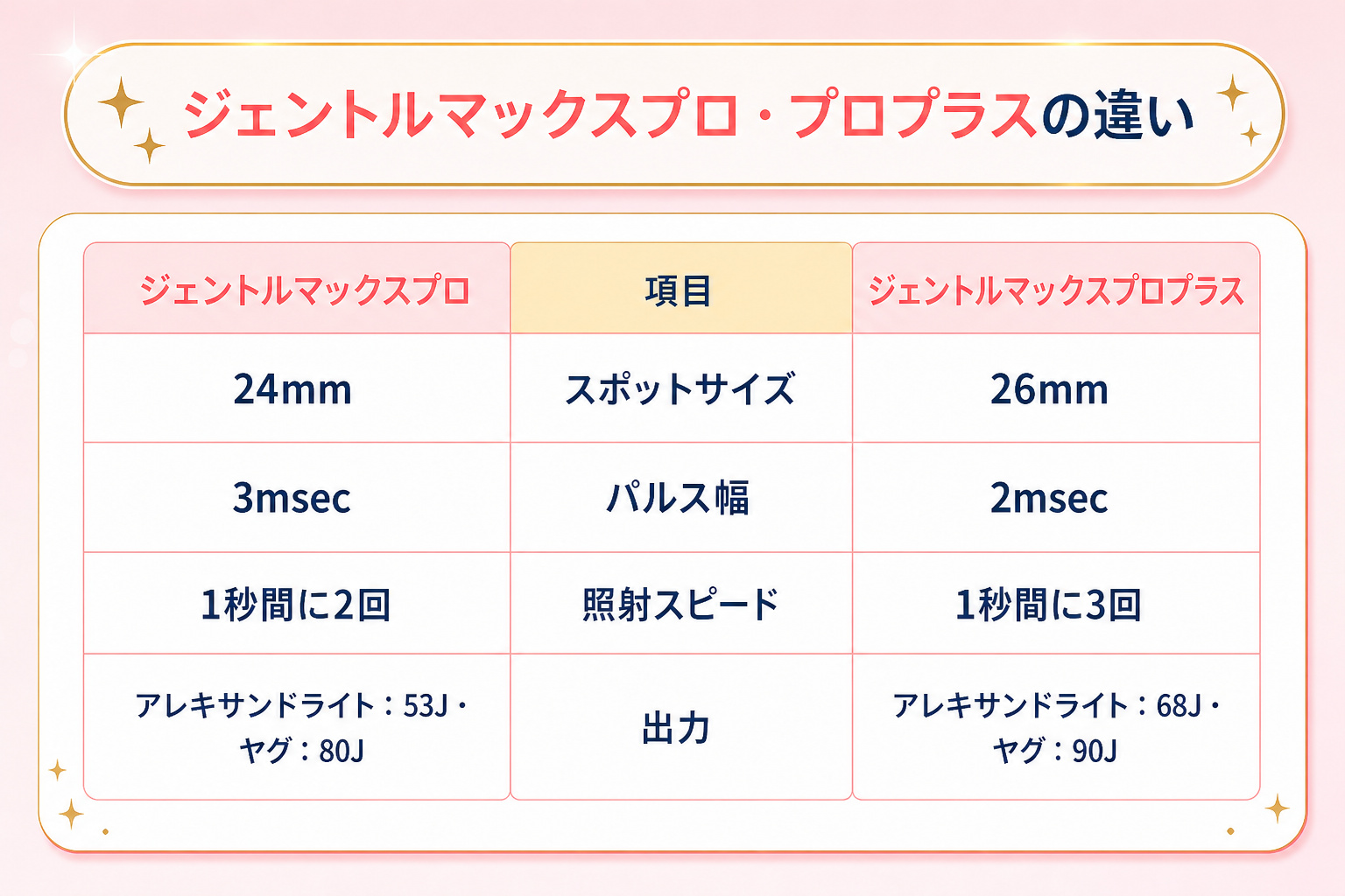 ジェントルマックスプロ・プロプラスの違い一覧表