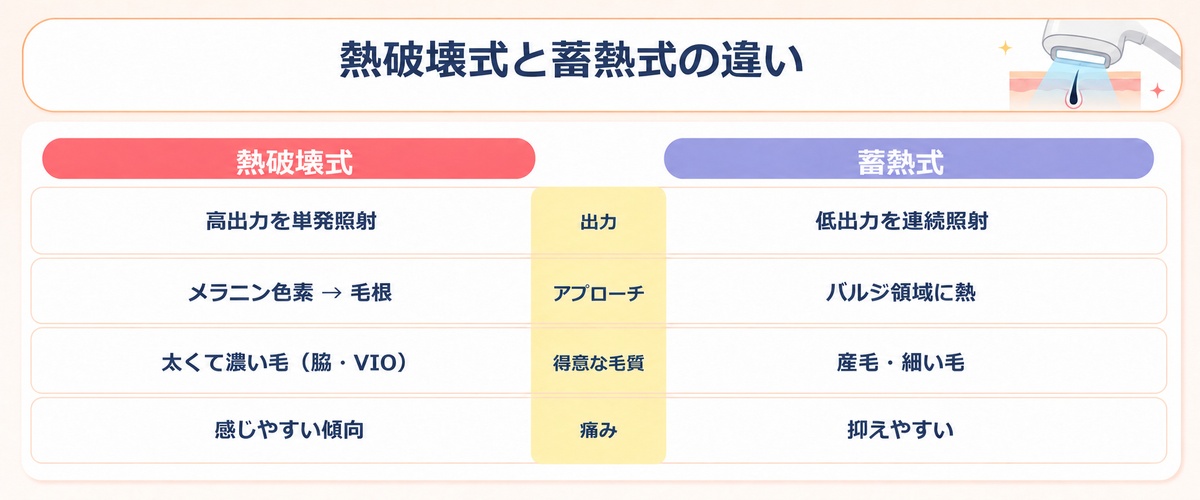 熱破壊式と蓄熱式の違い(仕組み・得意な毛質・痛みの比較)