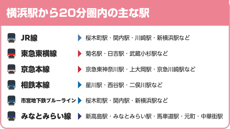 横浜駅から20分圏内の主な駅