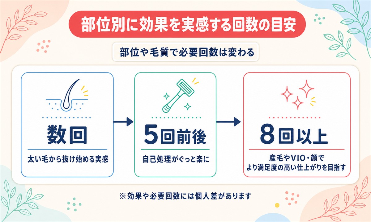 フレイアクリニックの効果は何回で出る？