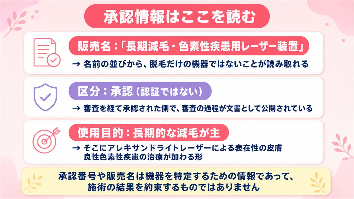 ジェントルレーズプロの承認情報で押さえておきたい販売名・区分・使用目的の3つの着眼点を整理した図