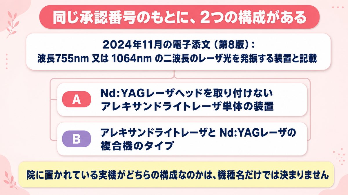 同じ承認番号のもとにアレキサンドライトレーザ単体機と複合機の2つの構成があることを示した図