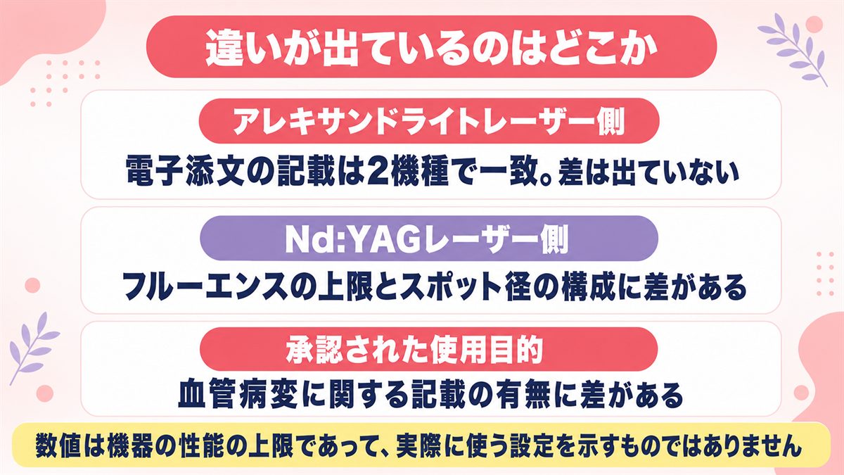 ジェントルレーズプロとジェントルマックスプロの違いがNd:YAGレーザー側と使用目的に集まっていることを示した分解図