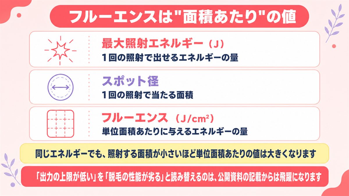 最大照射エネルギーとスポット径からフルーエンスが決まる関係を示した図