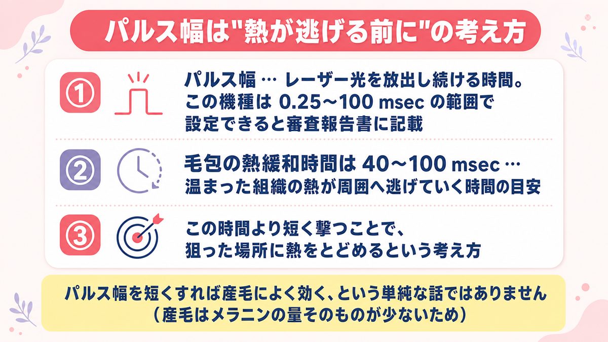 パルス幅と毛包の熱緩和時間の関係から狙った場所に熱をとどめる考え方を示した図