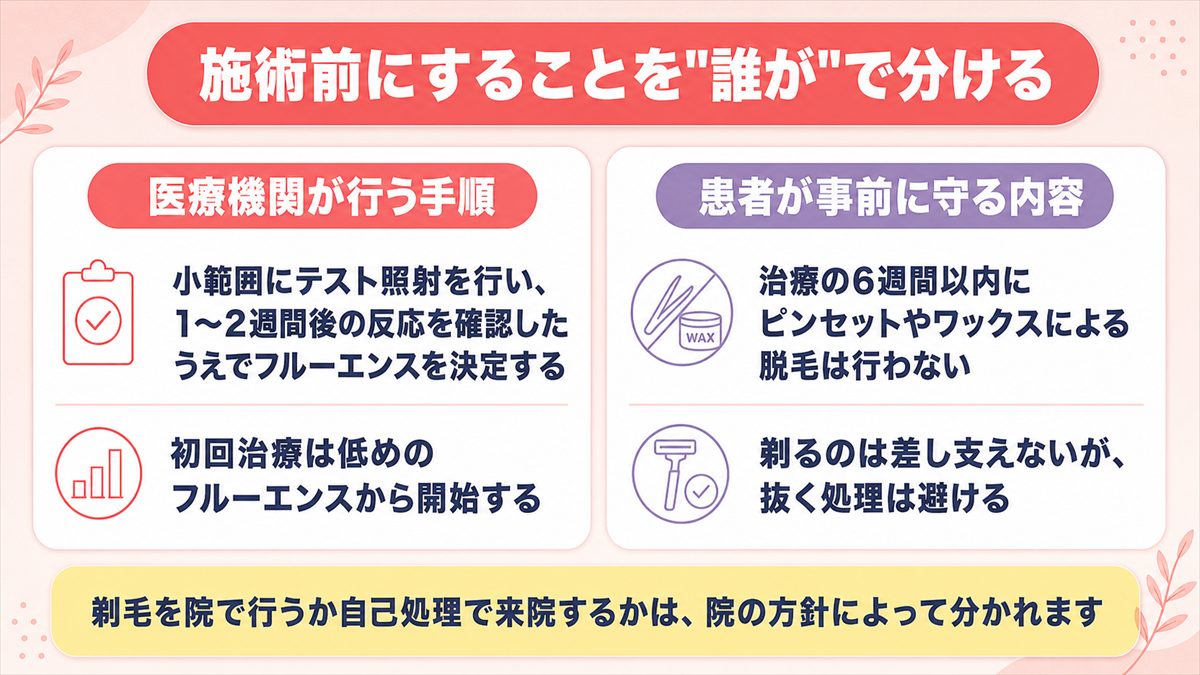 施術前に医療機関が行う手順と患者が守る内容を分けて整理した図