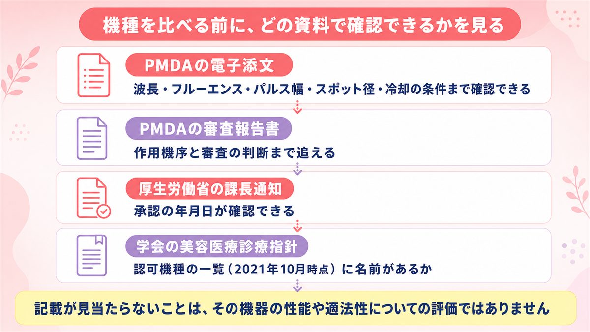 脱毛機を比べるときに公開資料のどの層で何が確認できるかを整理した階層図