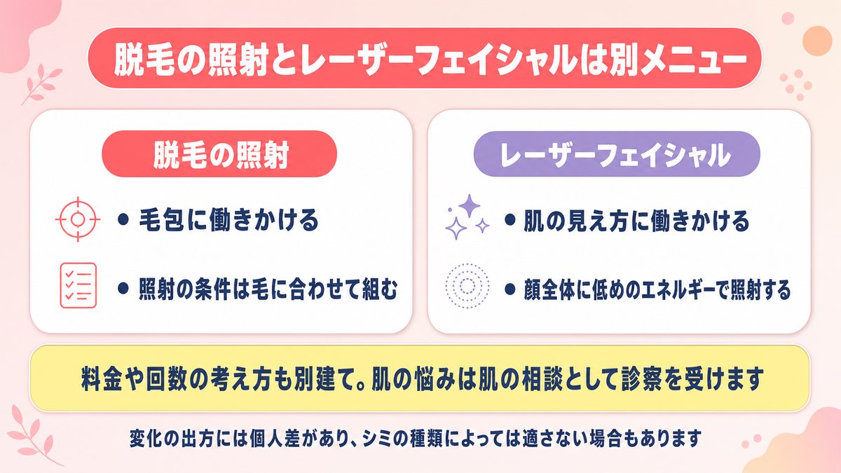 脱毛の照射とレーザーフェイシャルの目的と設定の違いを対比した図