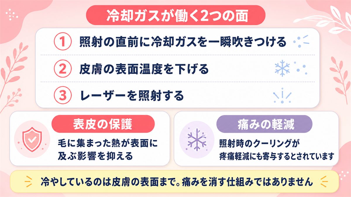 冷却ガスで表皮を冷やしてから照射する流れと冷却が働く2つの面を示した図