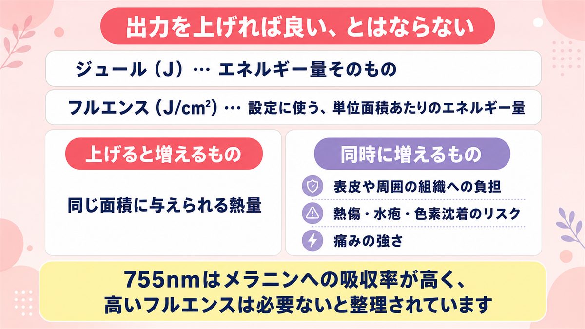 レーザーの出力を上げたときに増える熱量と肌への負担の関係を示した図