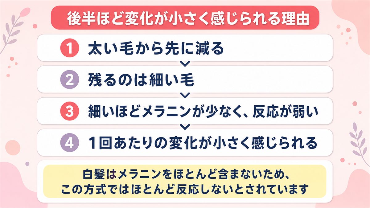 照射を重ねるほど残る毛が細くなり反応が弱く感じられる仕組みを示した図