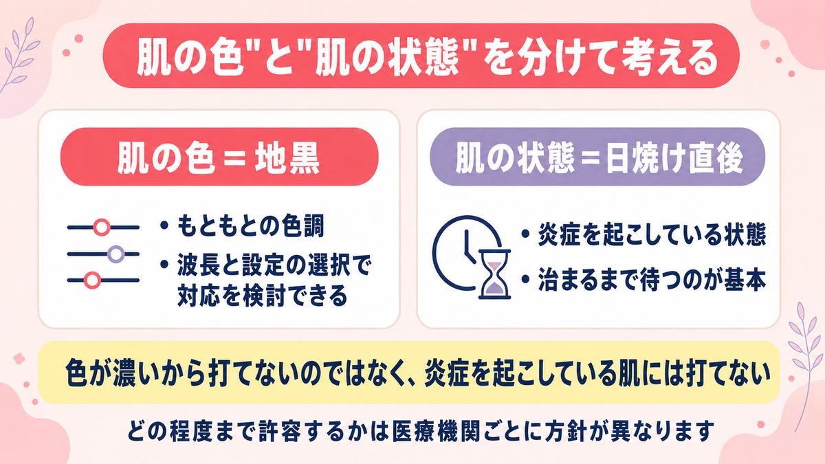日焼けと地黒を肌の色と肌の状態に分けて考える切り分けを示した図