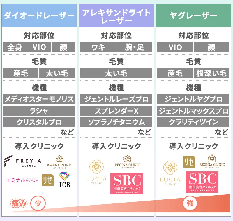 レーザーごとの対応部位や痛みの違い