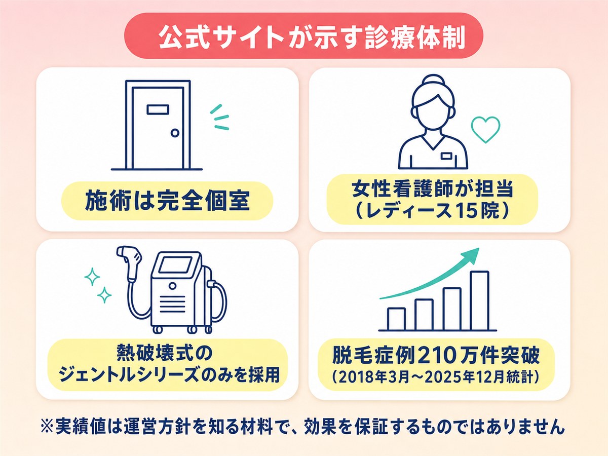 ルシアクリニックの公式サイトが示す診療体制を整理した図解