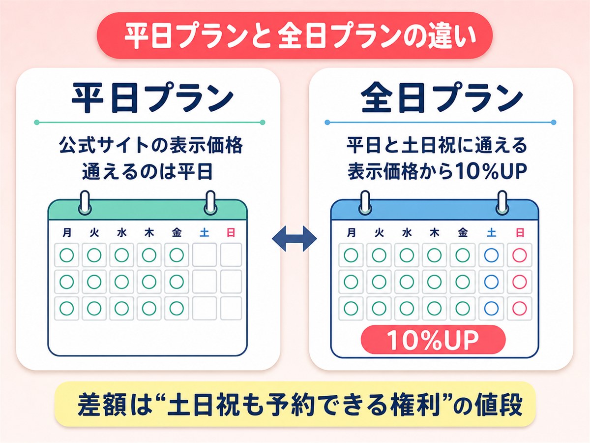 ルシアクリニックの平日プランと全日プランの違いを示す図解