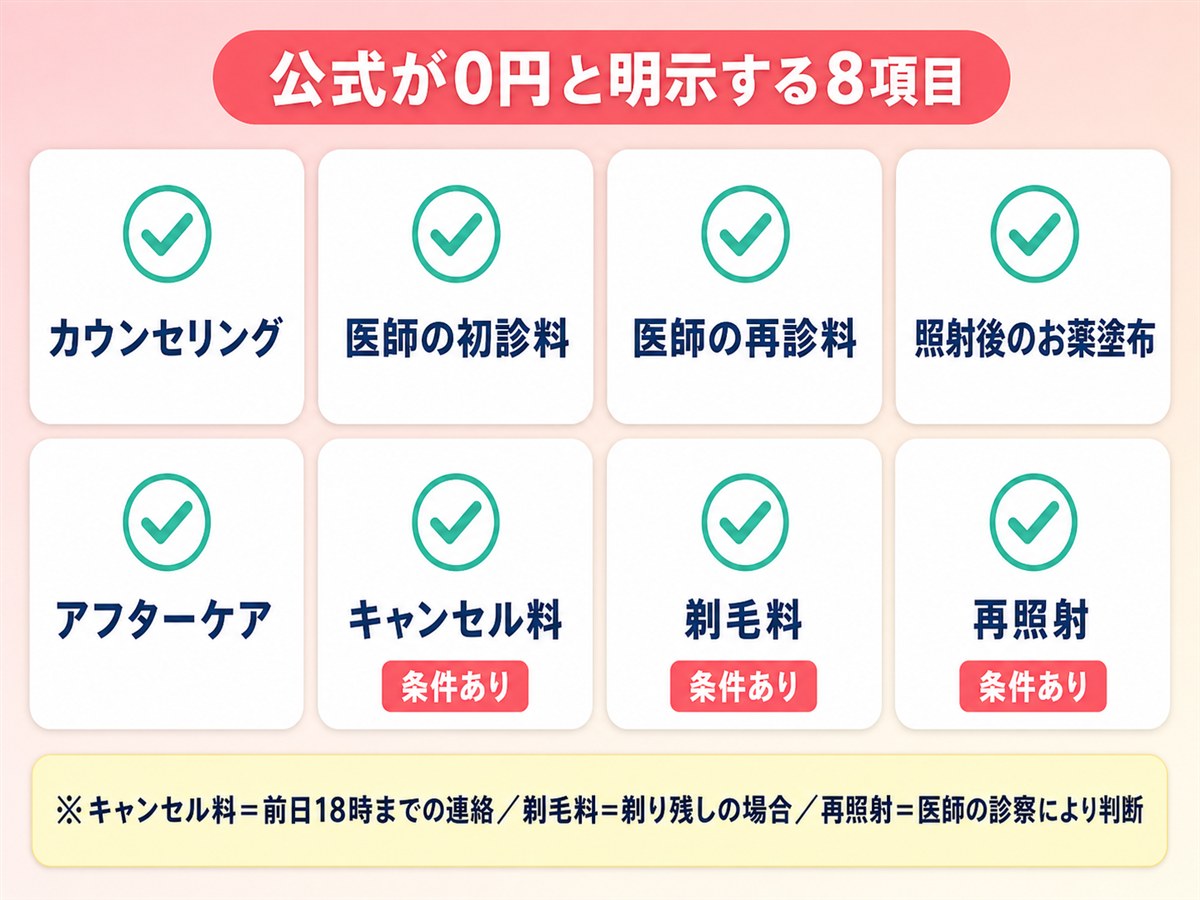 ルシアクリニックが0円と明示する8項目を示す図解