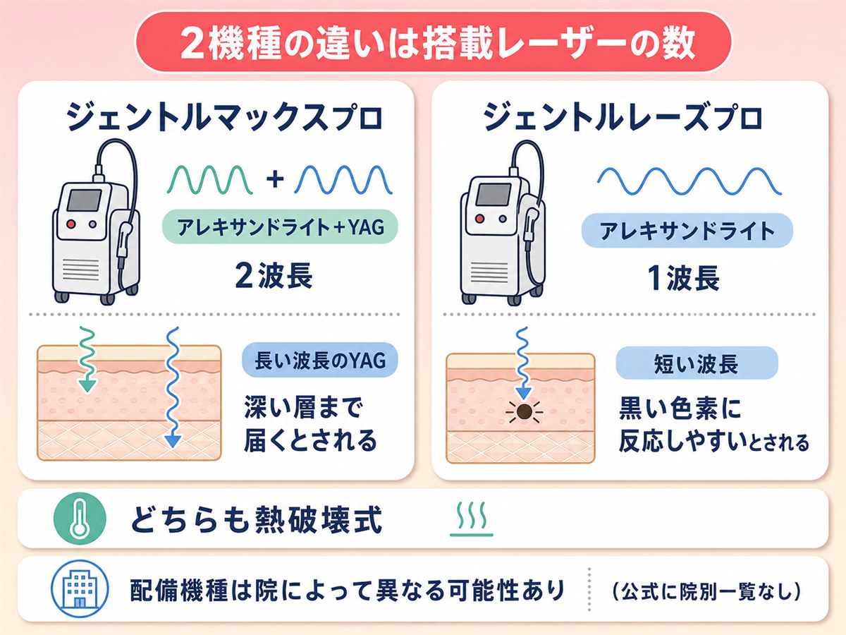 ジェントルマックスプロとジェントルレーズプロの搭載レーザーの違いを示す図解