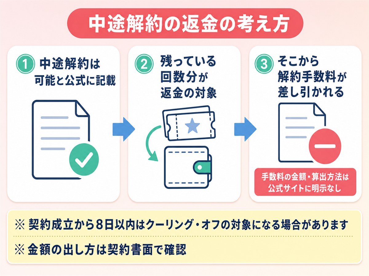 ルシアクリニックの中途解約の返金の考え方を示す図解