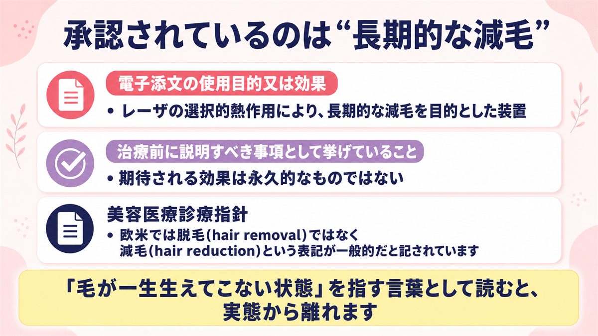 承認上の使用目的が長期的な減毛であり永久脱毛という言葉とは別であることを整理した図