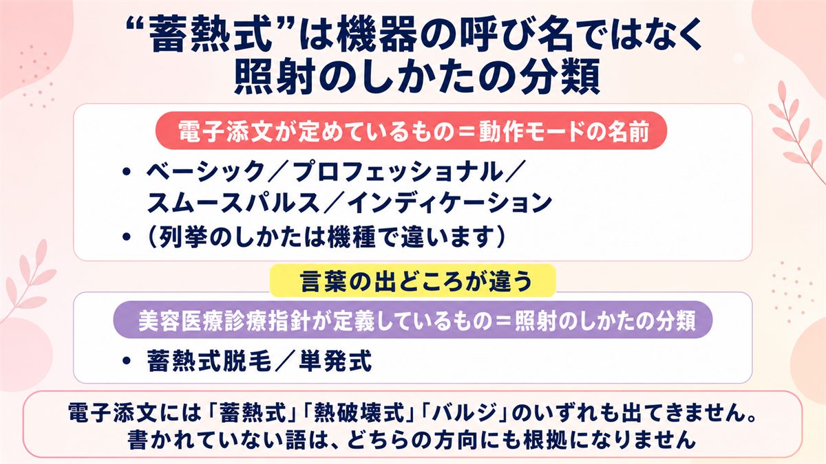 電子添文が定める動作モード名と診療指針が定義する蓄熱式という分類は別の階層の言葉であることを示した図