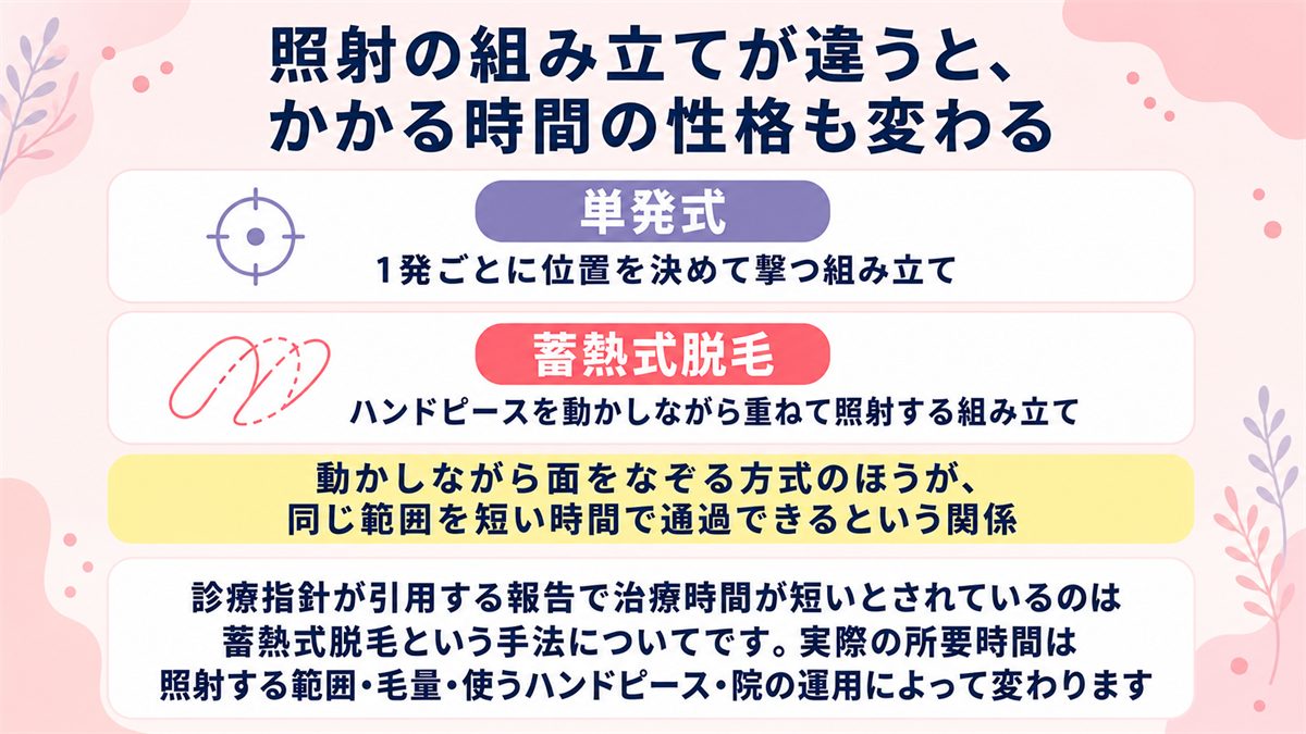 単発式と蓄熱式脱毛で照射の組み立てが違うため施術時間の性格が変わることを示した図