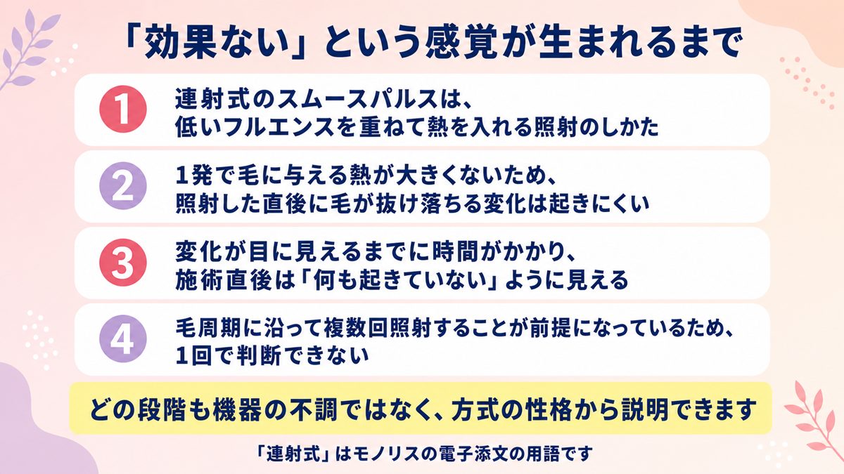 施術直後に変化が見えにくいことから効果がないと感じられるまでの流れを示した図