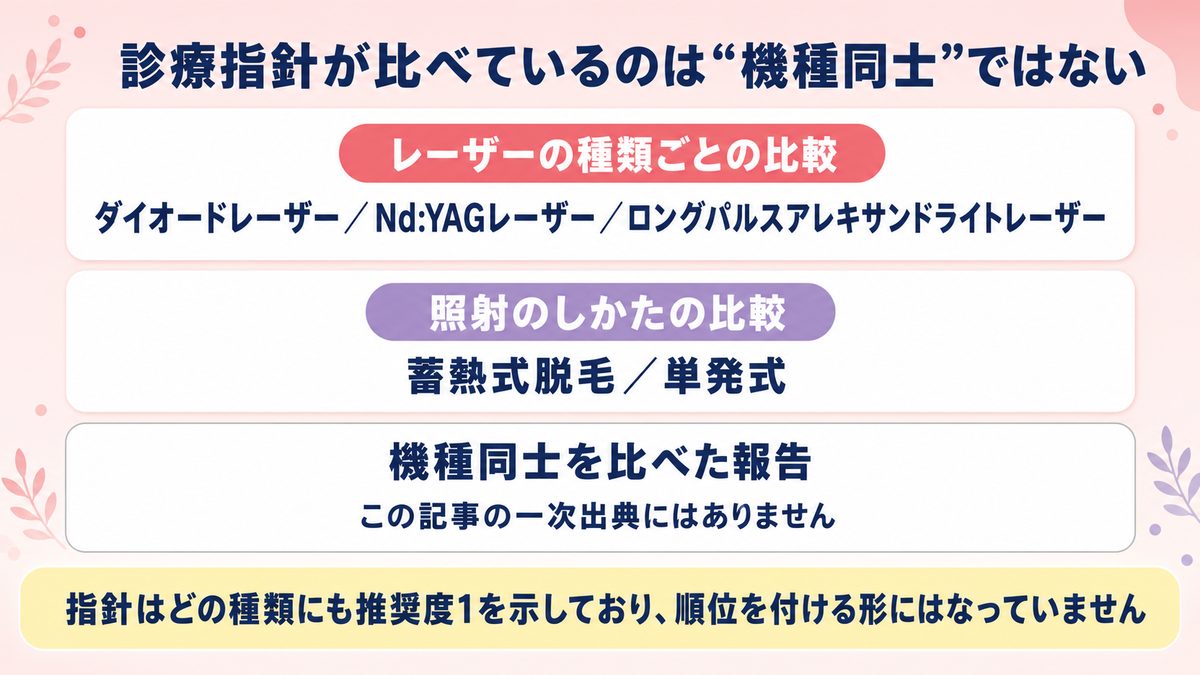 診療指針が比べているのはレーザーの種類と照射のしかたであり機種同士ではないことを整理した図