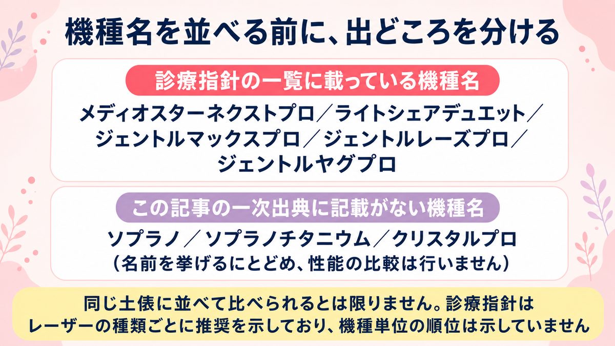 診療指針に記載がある機種名と一次出典に記載がない機種名を分けて示した図