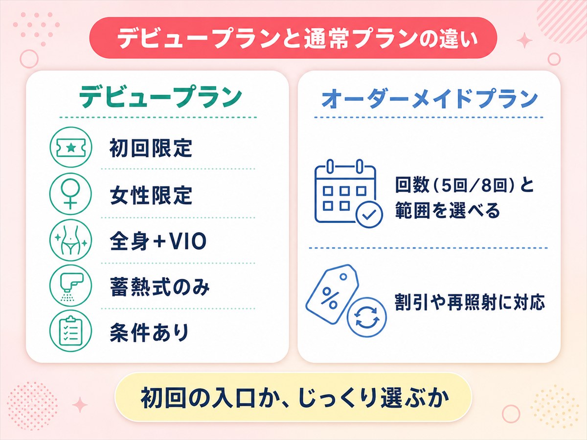 レジーナクリニックのデビュープランと通常のオーダーメイドプランの違いを示す図解