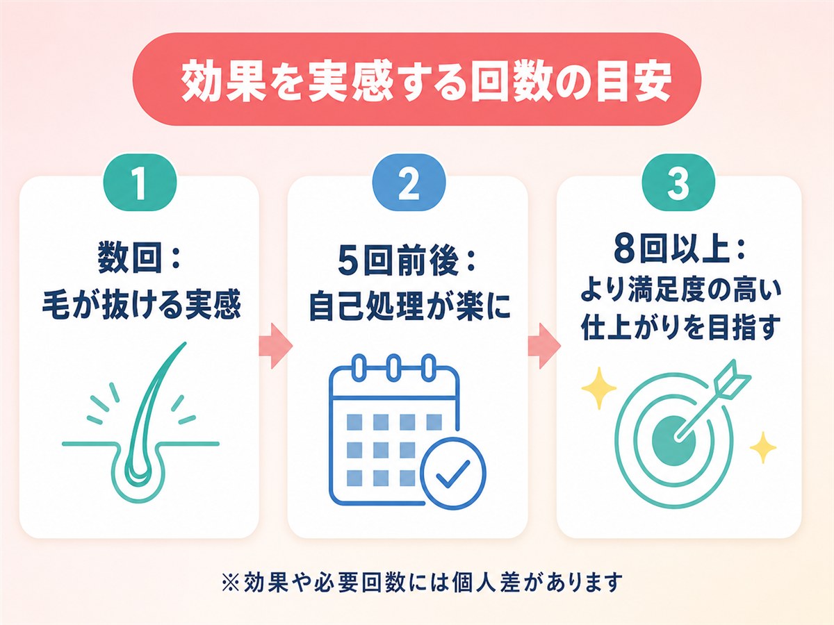 レジーナクリニックの医療脱毛で効果を実感する回数の段階の目安を示す図解