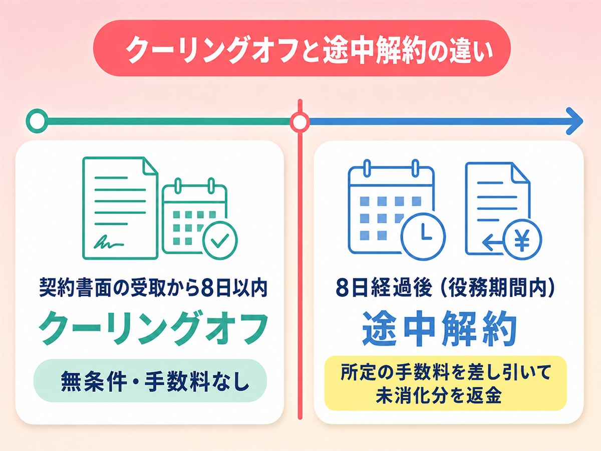 レジーナクリニックのクーリングオフと途中解約の期間と条件の違いを示す図解
