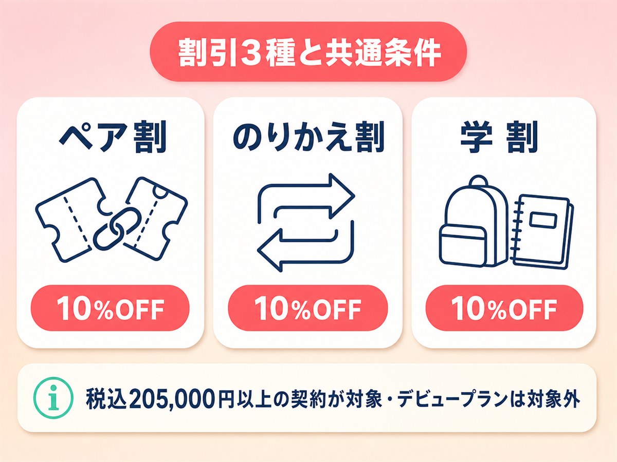 レジーナクリニックで利用できる割引3種と適用条件を示す図解