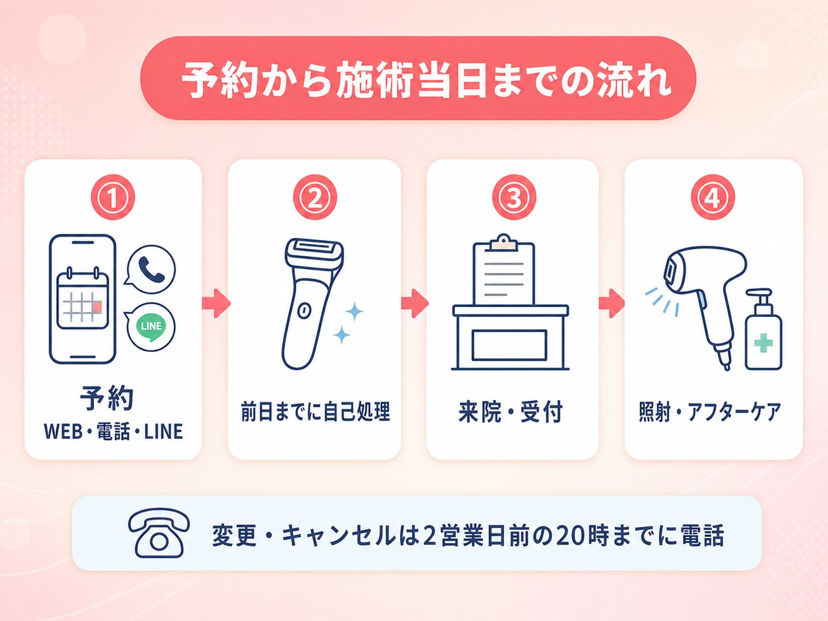 レジーナクリニックの予約から施術当日までの流れを示す図解