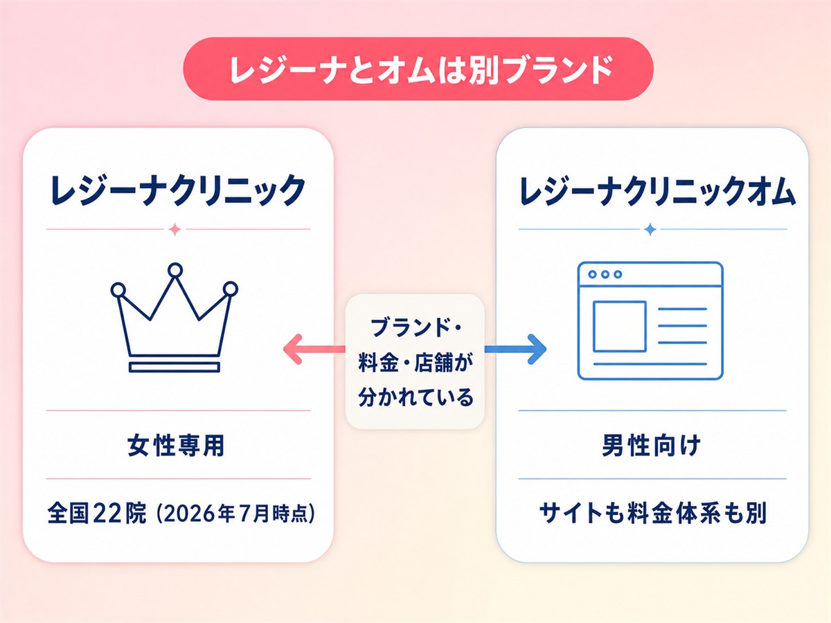 レジーナクリニックとレジーナクリニックオムはブランド・料金体系が別であることを示す図解