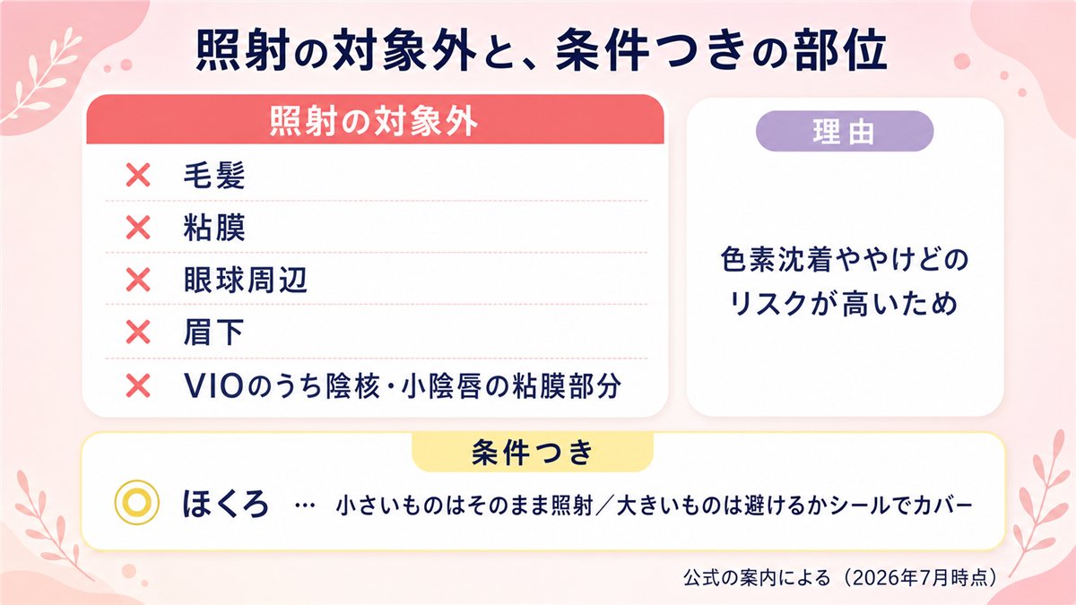 リゼクリニックで照射の対象外となる部位と、ほくろなど条件つきの扱いを整理した図