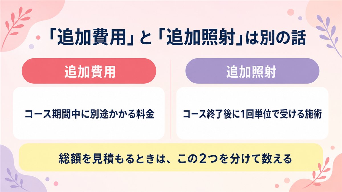 リゼクリニックの追加費用と追加照射の違いを対比して示した図